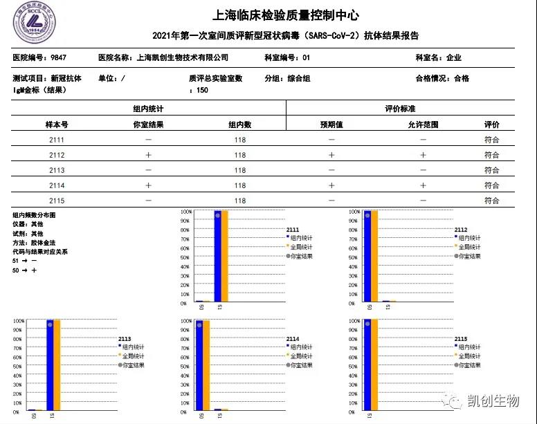凱創(chuàng)生物各項(xiàng)目合格通過(guò)上海臨檢中心室間質(zhì)評(píng)！